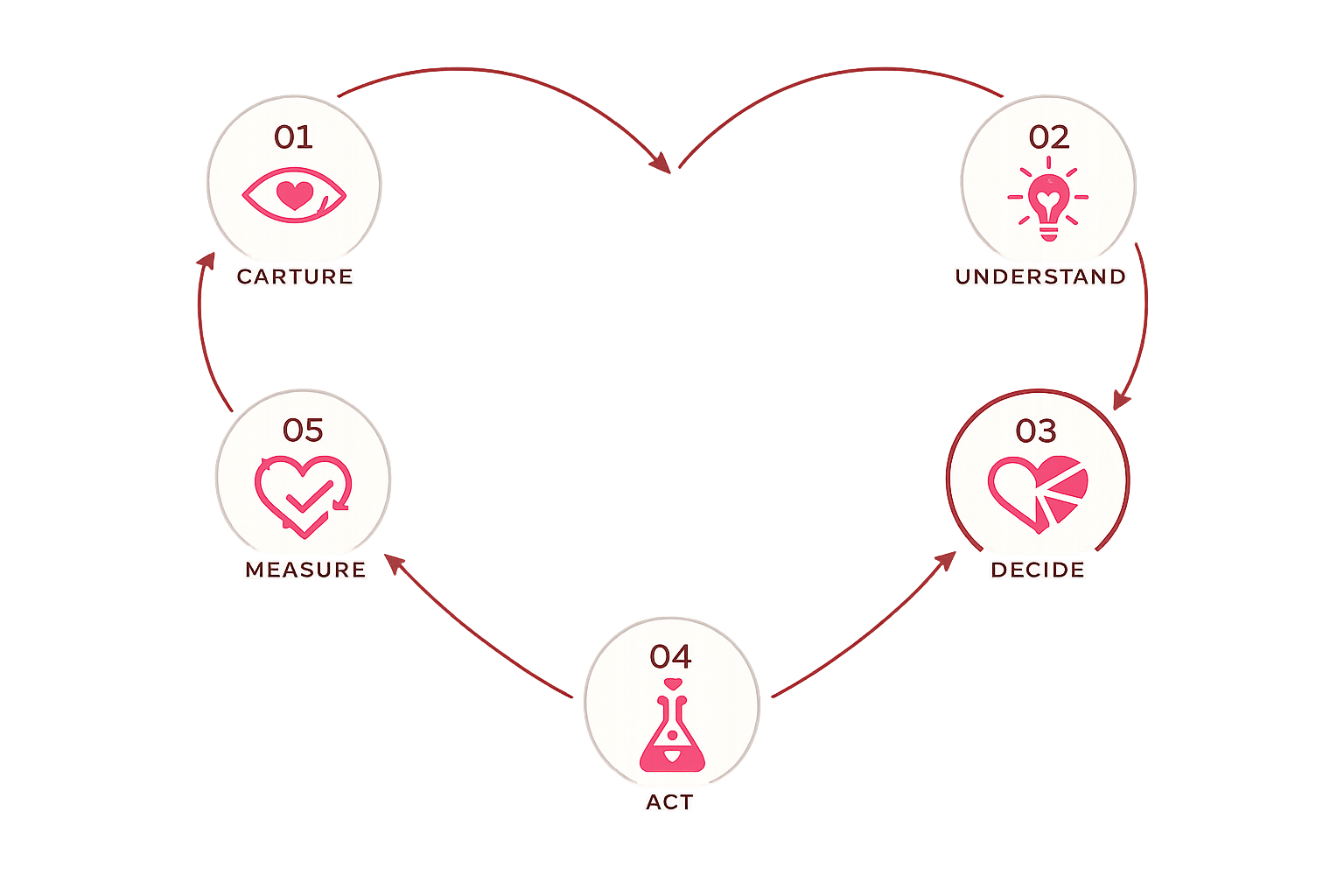 The Heartshaped method: a five-step continuous loop — Capture, Understand, Decide, Act, Measure